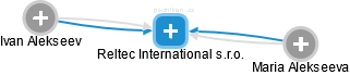 Reltec International s.r.o. - náhled vizuálního zobrazení vztahů obchodního rejstříku