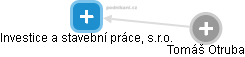 Investice a stavební práce, s.r.o. - náhled vizuálního zobrazení vztahů obchodního rejstříku