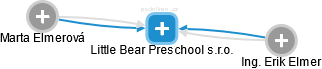 Little Bear Preschool s.r.o. - náhled vizuálního zobrazení vztahů obchodního rejstříku