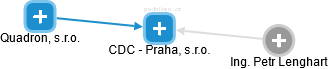 CDC - Praha, s.r.o. - náhled vizuálního zobrazení vztahů obchodního rejstříku