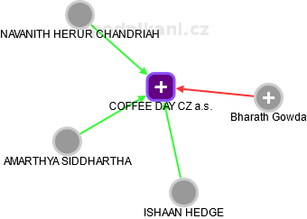 COFFEE DAY CZ a.s. - náhled vizuálního zobrazení vztahů obchodního rejstříku