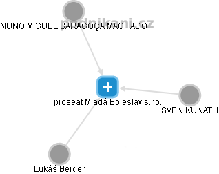 proseat Mladá Boleslav s.r.o. - náhled vizuálního zobrazení vztahů obchodního rejstříku