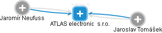 ATLAS electronic  s.r.o. - náhled vizuálního zobrazení vztahů obchodního rejstříku