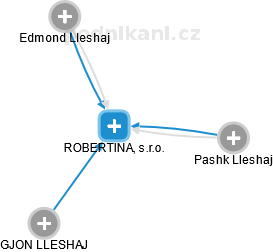 ROBERTINA, s.r.o. - náhled vizuálního zobrazení vztahů obchodního rejstříku