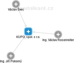 KUPO, spol. s r.o. - náhled vizuálního zobrazení vztahů obchodního rejstříku