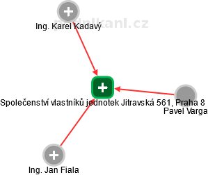 Společenství vlastníků jednotek Jitravská 561, Praha 8 - náhled vizuálního zobrazení vztahů obchodního rejstříku