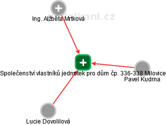 Společenství vlastníků jednotek pro dům čp. 336-338 Milovice - náhled vizuálního zobrazení vztahů obchodního rejstříku
