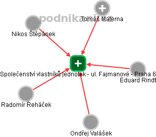 Společenství vlastníků jednotek - ul. Fajmanové - Praha 6 - náhled vizuálního zobrazení vztahů obchodního rejstříku
