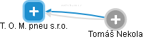 T. O. M. pneu s.r.o. - náhled vizuálního zobrazení vztahů obchodního rejstříku