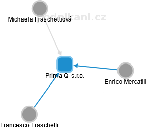 Prima Q  s.r.o. - náhled vizuálního zobrazení vztahů obchodního rejstříku