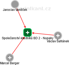 Společenství vlastníků BD 2 - Nupaky - náhled vizuálního zobrazení vztahů obchodního rejstříku