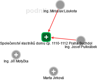 Společenství vlastníků domu čp. 1110-1112 Praha Suchdol - náhled vizuálního zobrazení vztahů obchodního rejstříku