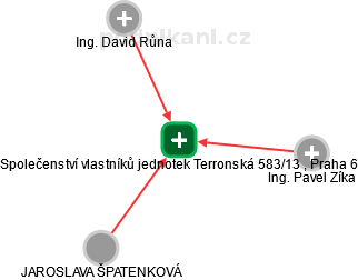 Společenství vlastníků jednotek Terronská 583/13 , Praha 6 - náhled vizuálního zobrazení vztahů obchodního rejstříku