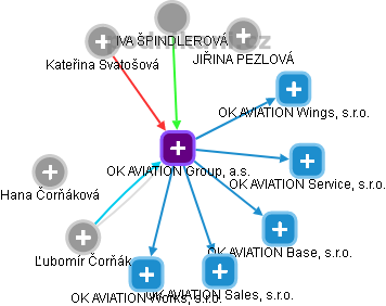 OK AVIATION Group, a.s. - náhled vizuálního zobrazení vztahů obchodního rejstříku