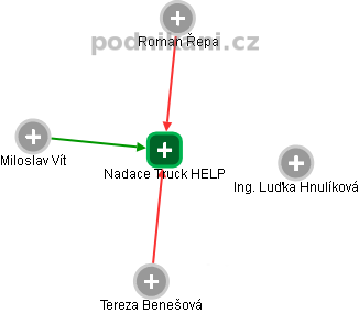 Nadace Truck HELP - náhled vizuálního zobrazení vztahů obchodního rejstříku
