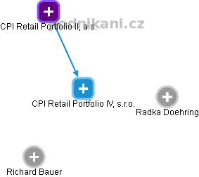 CPI Retail Portfolio IV, s.r.o. - náhled vizuálního zobrazení vztahů obchodního rejstříku