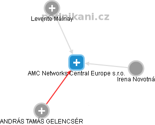 AMC Networks Central Europe s.r.o. - náhled vizuálního zobrazení vztahů obchodního rejstříku