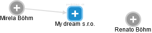 My dream s.r.o. - náhled vizuálního zobrazení vztahů obchodního rejstříku