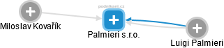 Palmieri s.r.o. - náhled vizuálního zobrazení vztahů obchodního rejstříku