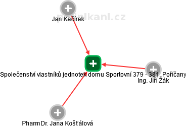 Společenství vlastníků jednotek domu Sportovní 379 - 381, Poříčany - náhled vizuálního zobrazení vztahů obchodního rejstříku
