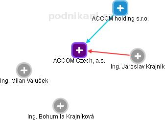 ACCOM Czech, a.s. - náhled vizuálního zobrazení vztahů obchodního rejstříku
