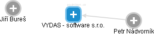 VYDAS - software s.r.o. - náhled vizuálního zobrazení vztahů obchodního rejstříku