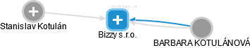 Bizzy s.r.o. - náhled vizuálního zobrazení vztahů obchodního rejstříku