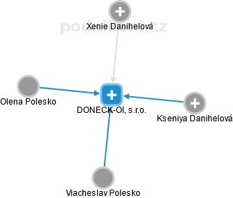 DONECK-OIL, s.r.o. - náhled vizuálního zobrazení vztahů obchodního rejstříku