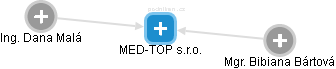 MED-TOP s.r.o. - náhled vizuálního zobrazení vztahů obchodního rejstříku