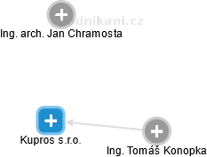 Kupros s.r.o. - náhled vizuálního zobrazení vztahů obchodního rejstříku