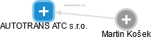 AUTOTRANS ATC s.r.o. - náhled vizuálního zobrazení vztahů obchodního rejstříku