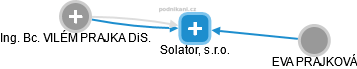 Solator, s.r.o. - náhled vizuálního zobrazení vztahů obchodního rejstříku