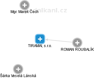 TIRAMAI, s.r.o. - náhled vizuálního zobrazení vztahů obchodního rejstříku