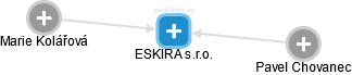 ESKIRA s.r.o. - náhled vizuálního zobrazení vztahů obchodního rejstříku