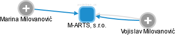 M-ARTS, s.r.o. - náhled vizuálního zobrazení vztahů obchodního rejstříku