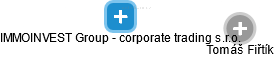 IMMOINVEST Group - corporate trading s.r.o. - náhled vizuálního zobrazení vztahů obchodního rejstříku