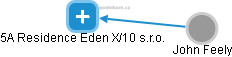 5A Residence Eden X/10 s.r.o. - náhled vizuálního zobrazení vztahů obchodního rejstříku