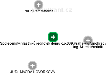 Společenství vlastníků jednotek domu č.p.639,Praha-k.ú.Vinohrady - náhled vizuálního zobrazení vztahů obchodního rejstříku