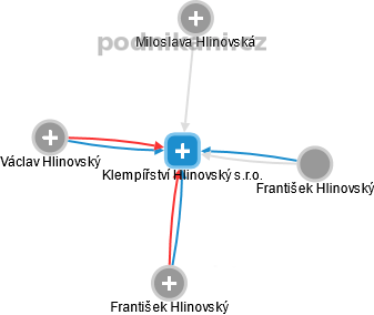 Klempířství Hlinovský s.r.o. - náhled vizuálního zobrazení vztahů obchodního rejstříku
