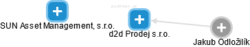 d2d Prodej s.r.o. - náhled vizuálního zobrazení vztahů obchodního rejstříku
