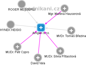 Amgen s.r.o. - náhled vizuálního zobrazení vztahů obchodního rejstříku