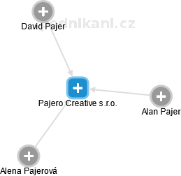 Pajero Creative s.r.o. - náhled vizuálního zobrazení vztahů obchodního rejstříku