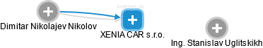 XENIA CAR s.r.o. - náhled vizuálního zobrazení vztahů obchodního rejstříku