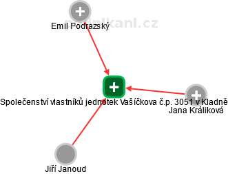 Společenství vlastníků jednotek Vašíčkova č.p. 3051 v Kladně - náhled vizuálního zobrazení vztahů obchodního rejstříku