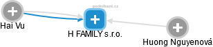 H FAMILY s.r.o. - náhled vizuálního zobrazení vztahů obchodního rejstříku