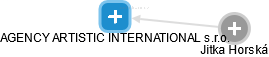 AGENCY ARTISTIC INTERNATIONAL s.r.o. - náhled vizuálního zobrazení vztahů obchodního rejstříku