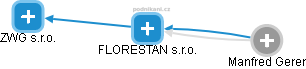 FLORESTAN s.r.o. - náhled vizuálního zobrazení vztahů obchodního rejstříku