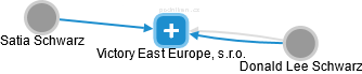 Victory East Europe, s.r.o. - náhled vizuálního zobrazení vztahů obchodního rejstříku