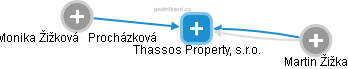 Thassos Property, s.r.o. - náhled vizuálního zobrazení vztahů obchodního rejstříku