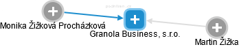 Granola Business, s.r.o. - náhled vizuálního zobrazení vztahů obchodního rejstříku
